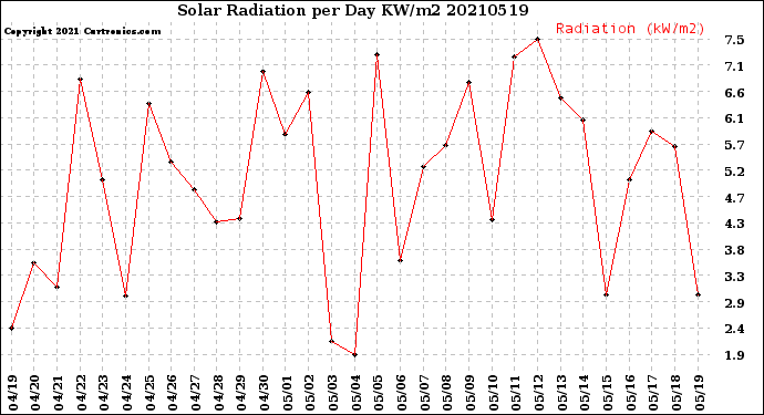 Milwaukee Weather Solar Radiation<br>per Day KW/m2