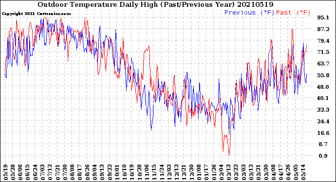 Milwaukee Weather Outdoor Temperature<br>Daily High<br>(Past/Previous Year)