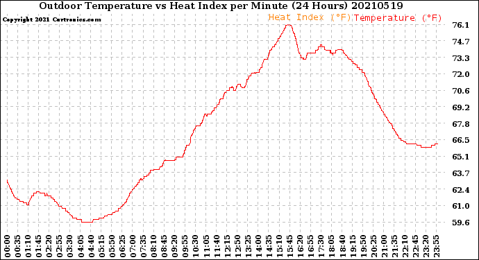 Milwaukee Weather Outdoor Temperature<br>vs Heat Index<br>per Minute<br>(24 Hours)