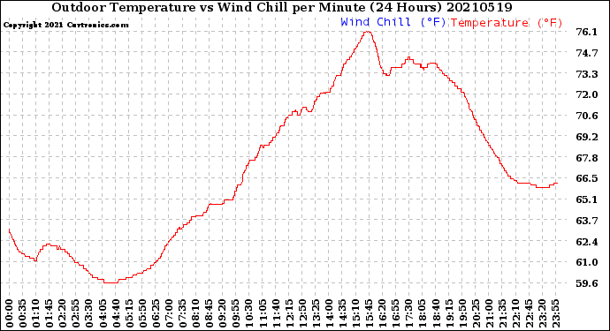Milwaukee Weather Outdoor Temperature<br>vs Wind Chill<br>per Minute<br>(24 Hours)