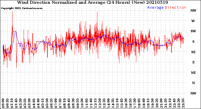 Milwaukee Weather Wind Direction<br>Normalized and Average<br>(24 Hours) (New)