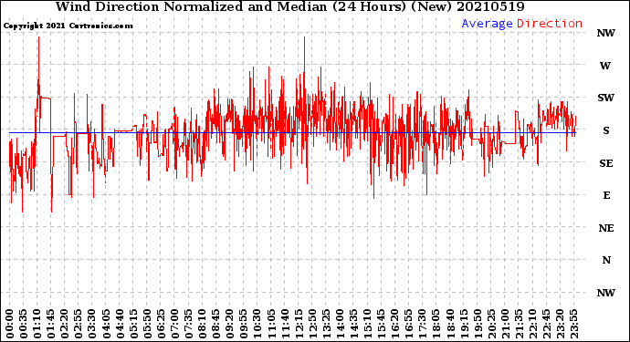Milwaukee Weather Wind Direction<br>Normalized and Median<br>(24 Hours) (New)