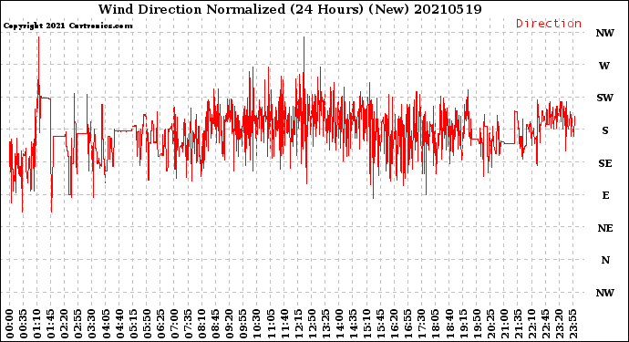Milwaukee Weather Wind Direction<br>Normalized<br>(24 Hours) (New)