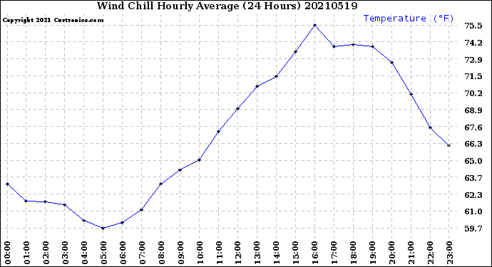 Milwaukee Weather Wind Chill<br>Hourly Average<br>(24 Hours)