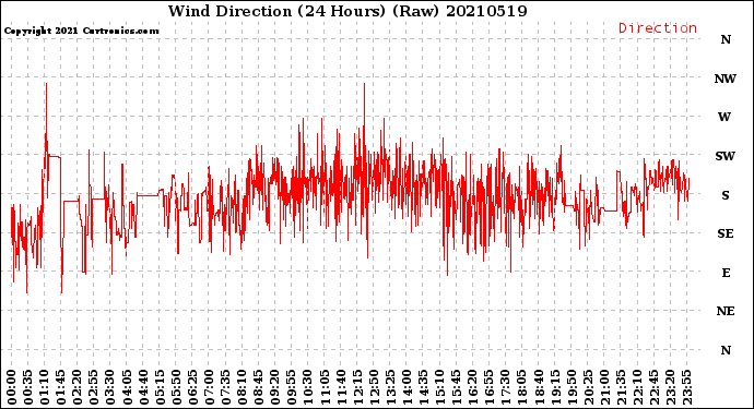 Milwaukee Weather Wind Direction<br>(24 Hours) (Raw)