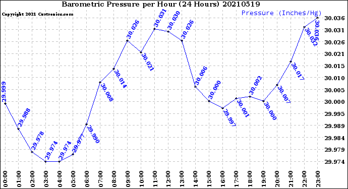 Milwaukee Weather Barometric Pressure<br>per Hour<br>(24 Hours)