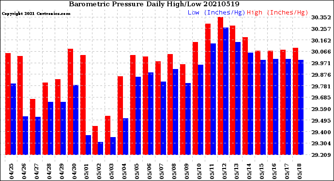 Milwaukee Weather Barometric Pressure<br>Daily High/Low