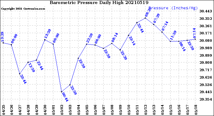Milwaukee Weather Barometric Pressure<br>Daily High