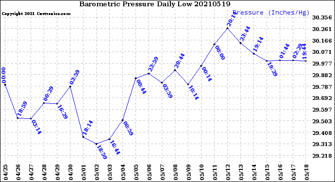 Milwaukee Weather Barometric Pressure<br>Daily Low