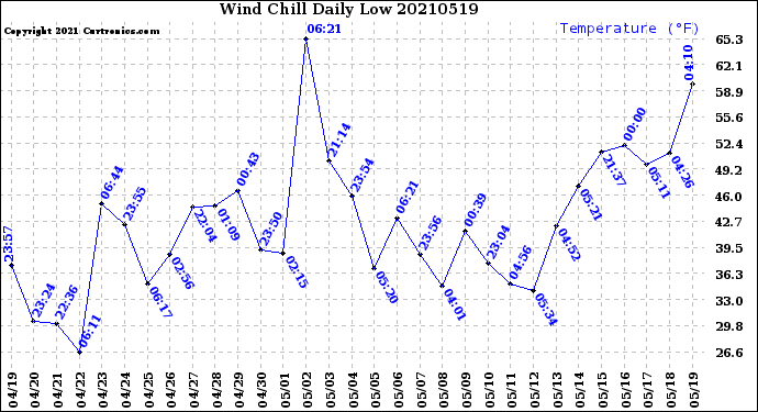 Milwaukee Weather Wind Chill<br>Daily Low