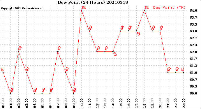 Milwaukee Weather Dew Point<br>(24 Hours)