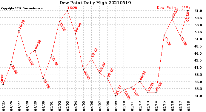 Milwaukee Weather Dew Point<br>Daily High