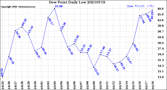 Milwaukee Weather Dew Point<br>Daily Low
