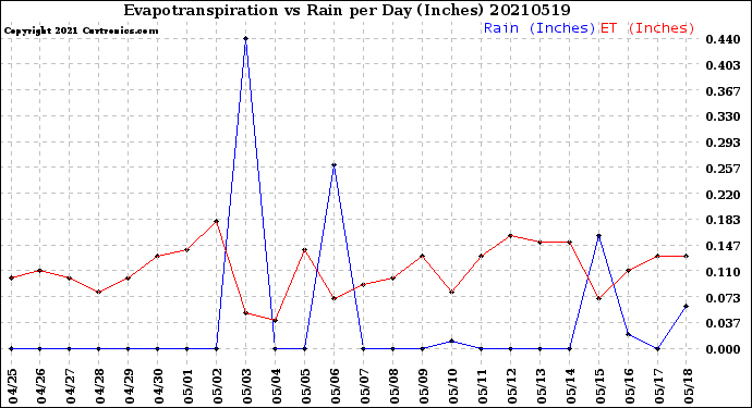 Milwaukee Weather Evapotranspiration<br>vs Rain per Day<br>(Inches)