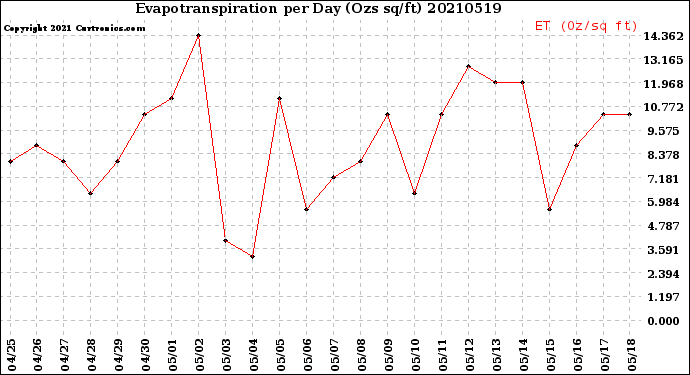Milwaukee Weather Evapotranspiration<br>per Day (Ozs sq/ft)