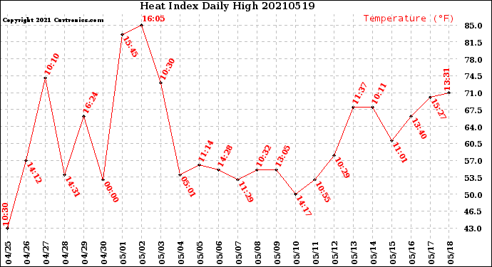 Milwaukee Weather Heat Index<br>Daily High