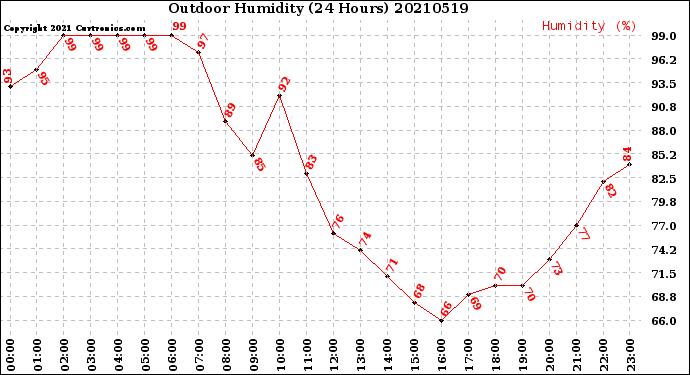 Milwaukee Weather Outdoor Humidity<br>(24 Hours)