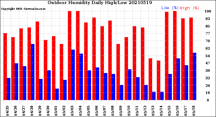 Milwaukee Weather Outdoor Humidity<br>Daily High/Low