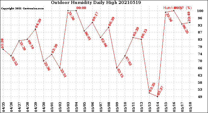 Milwaukee Weather Outdoor Humidity<br>Daily High