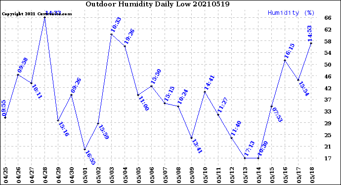 Milwaukee Weather Outdoor Humidity<br>Daily Low