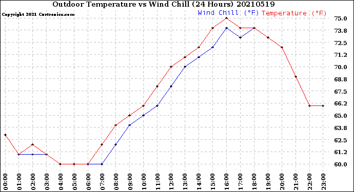 Milwaukee Weather Outdoor Temperature<br>vs Wind Chill<br>(24 Hours)
