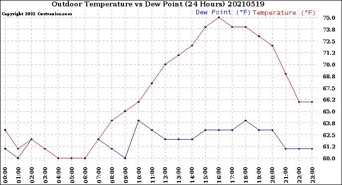 Milwaukee Weather Outdoor Temperature<br>vs Dew Point<br>(24 Hours)