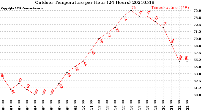 Milwaukee Weather Outdoor Temperature<br>per Hour<br>(24 Hours)