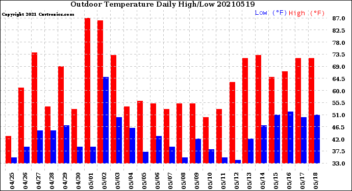 Milwaukee Weather Outdoor Temperature<br>Daily High/Low