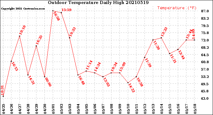 Milwaukee Weather Outdoor Temperature<br>Daily High