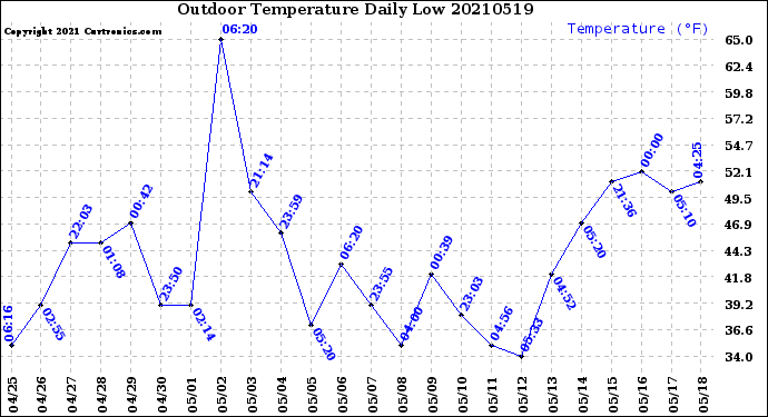 Milwaukee Weather Outdoor Temperature<br>Daily Low
