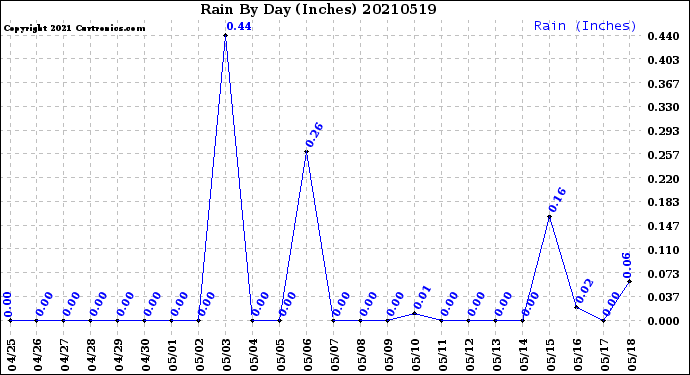 Milwaukee Weather Rain<br>By Day<br>(Inches)
