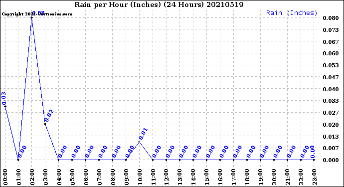 Milwaukee Weather Rain<br>per Hour<br>(Inches)<br>(24 Hours)