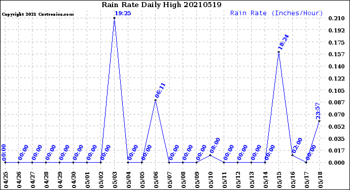 Milwaukee Weather Rain Rate<br>Daily High