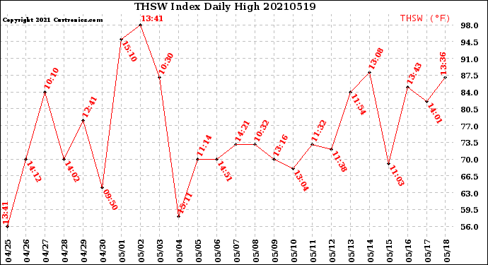 Milwaukee Weather THSW Index<br>Daily High