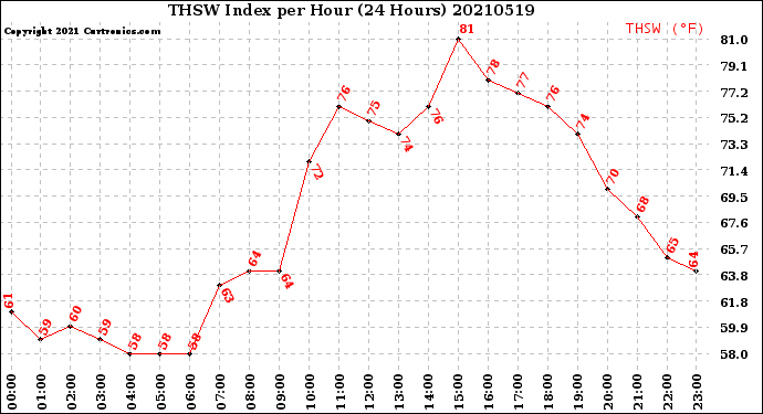 Milwaukee Weather THSW Index<br>per Hour<br>(24 Hours)