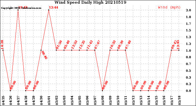 Milwaukee Weather Wind Speed<br>Daily High