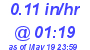 Milwaukee Weather Rain Rate Today