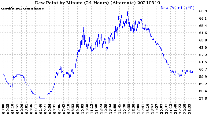 Milwaukee Weather Dew Point<br>by Minute<br>(24 Hours) (Alternate)