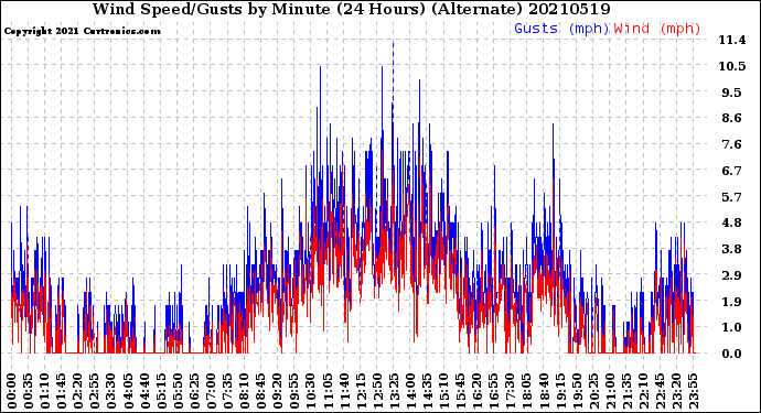 Milwaukee Weather Wind Speed/Gusts<br>by Minute<br>(24 Hours) (Alternate)