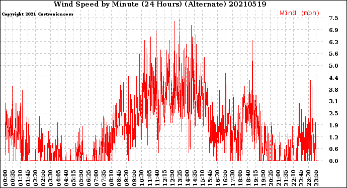 Milwaukee Weather Wind Speed<br>by Minute<br>(24 Hours) (Alternate)