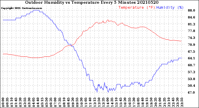 Milwaukee Weather Outdoor Humidity<br>vs Temperature<br>Every 5 Minutes