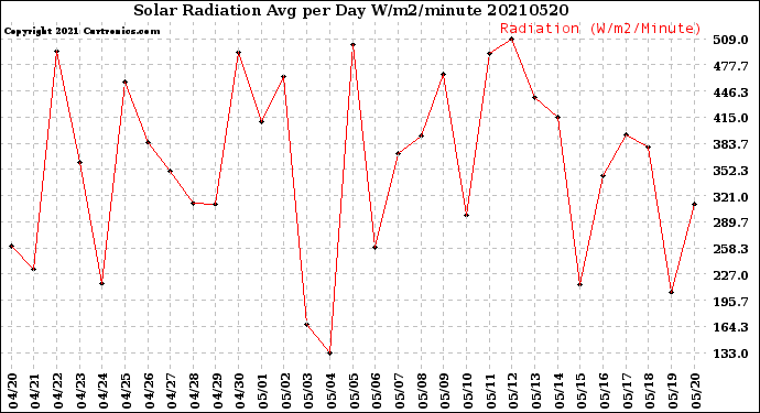 Milwaukee Weather Solar Radiation<br>Avg per Day W/m2/minute