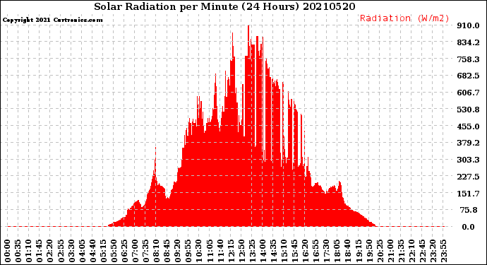 Milwaukee Weather Solar Radiation<br>per Minute<br>(24 Hours)