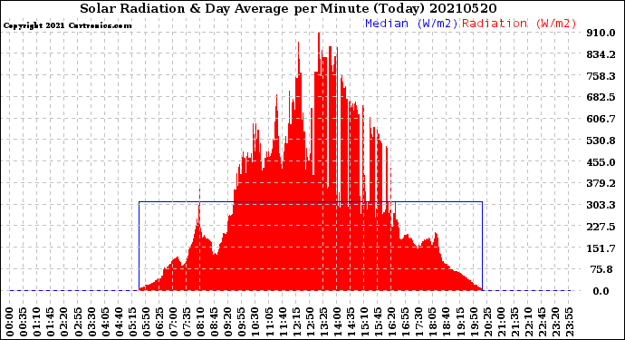 Milwaukee Weather Solar Radiation<br>& Day Average<br>per Minute<br>(Today)