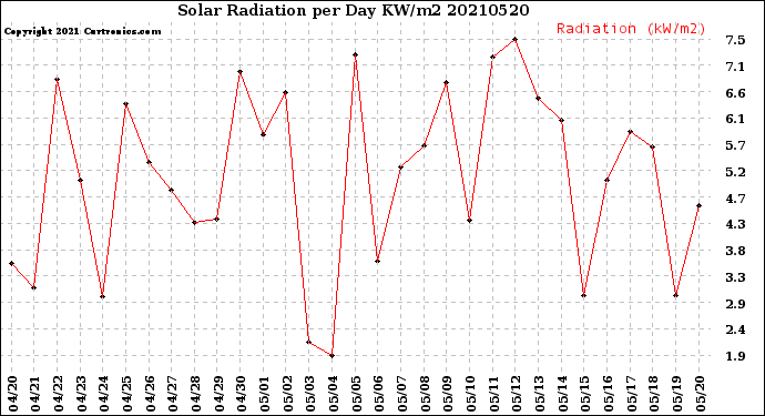 Milwaukee Weather Solar Radiation<br>per Day KW/m2