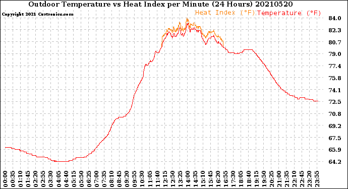 Milwaukee Weather Outdoor Temperature<br>vs Heat Index<br>per Minute<br>(24 Hours)