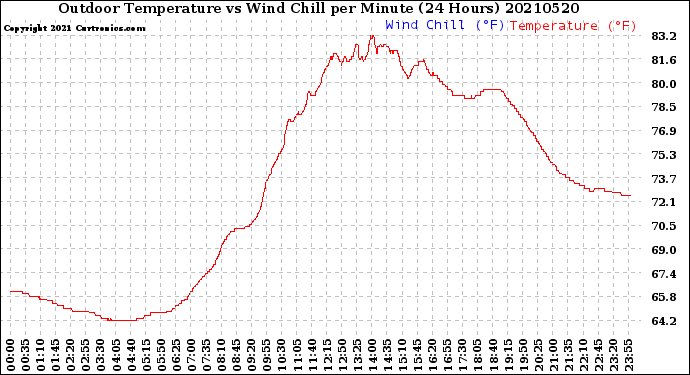 Milwaukee Weather Outdoor Temperature<br>vs Wind Chill<br>per Minute<br>(24 Hours)