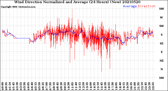 Milwaukee Weather Wind Direction<br>Normalized and Average<br>(24 Hours) (New)