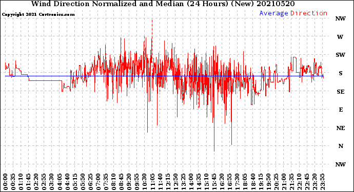 Milwaukee Weather Wind Direction<br>Normalized and Median<br>(24 Hours) (New)