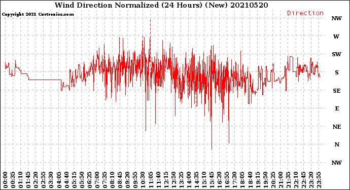 Milwaukee Weather Wind Direction<br>Normalized<br>(24 Hours) (New)